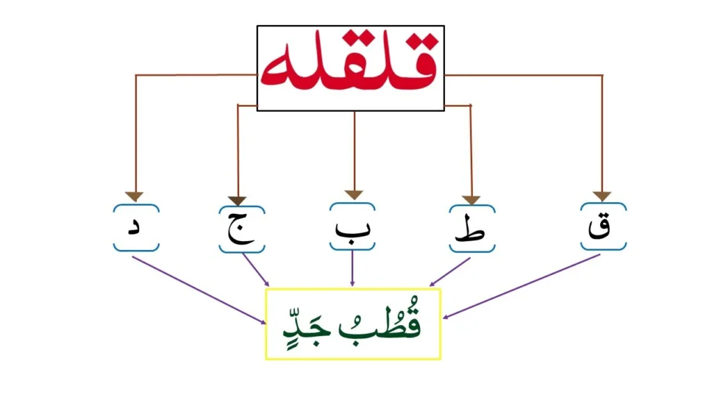 Qalqalah Tajweed for Beginners