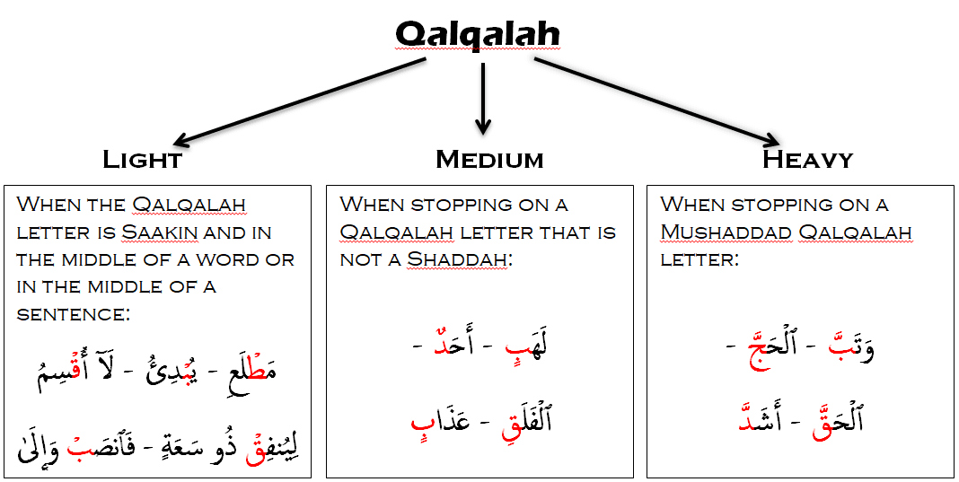 Qalka Letters letters of qalqalah, letters of qalqalah in arabic